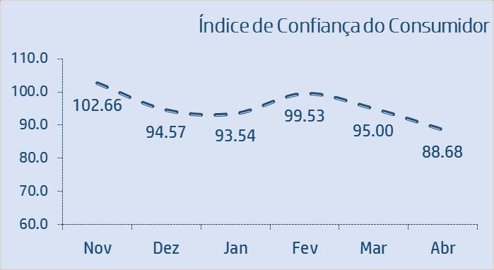 ÍNDICE DE CONFIANÇA DO CONSUMIDOR - ICC O ICC avalia a dinâmica das expectativas dos consumidores, e apresenta uma escala de graduação entre zero (menos otimista) e duzentos pontos (mais otimista).