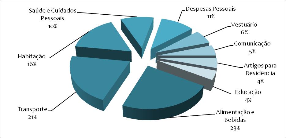 ÍNDICE DE PREÇOS AO CONSUMIDOR IPC SINOP COMPOSIÇÃO DA CESTA DE CONSUMO A Cesta de Consumo base para o Índice de Preços ao Consumidor de Sinop (IPC) é composta por 234 itens, divididos em 09 grupos