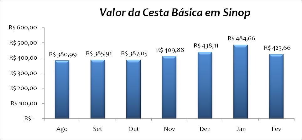 CESTA BÁSICA EM SINOP Em Fevereiro de 2016, a cesta básica em Sinop apresentou ficou significativamente mais barata.