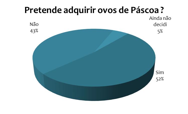 PESQUISA COMPLEMENTAR I PÁSCOA Para este mês de março, foi perguntado ao consumidor sinopense sobre como será seu consumo nos artigos tradicionais da Páscoa, se ele tem notado aumento nos preços de