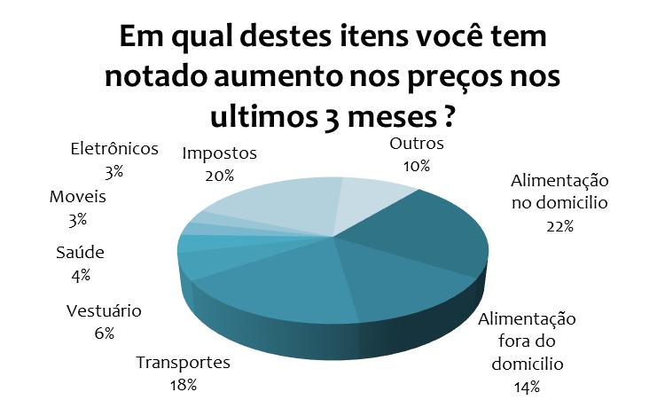 PESQUISA COMPLEMENTAR II INFLAÇÃO E CRISE ECONÔMICA Também foi perguntado se os consumidores têm notado aumento dos preços nos últimos 3 meses em alguns itens selecionados, sendo que (22%) têm notado