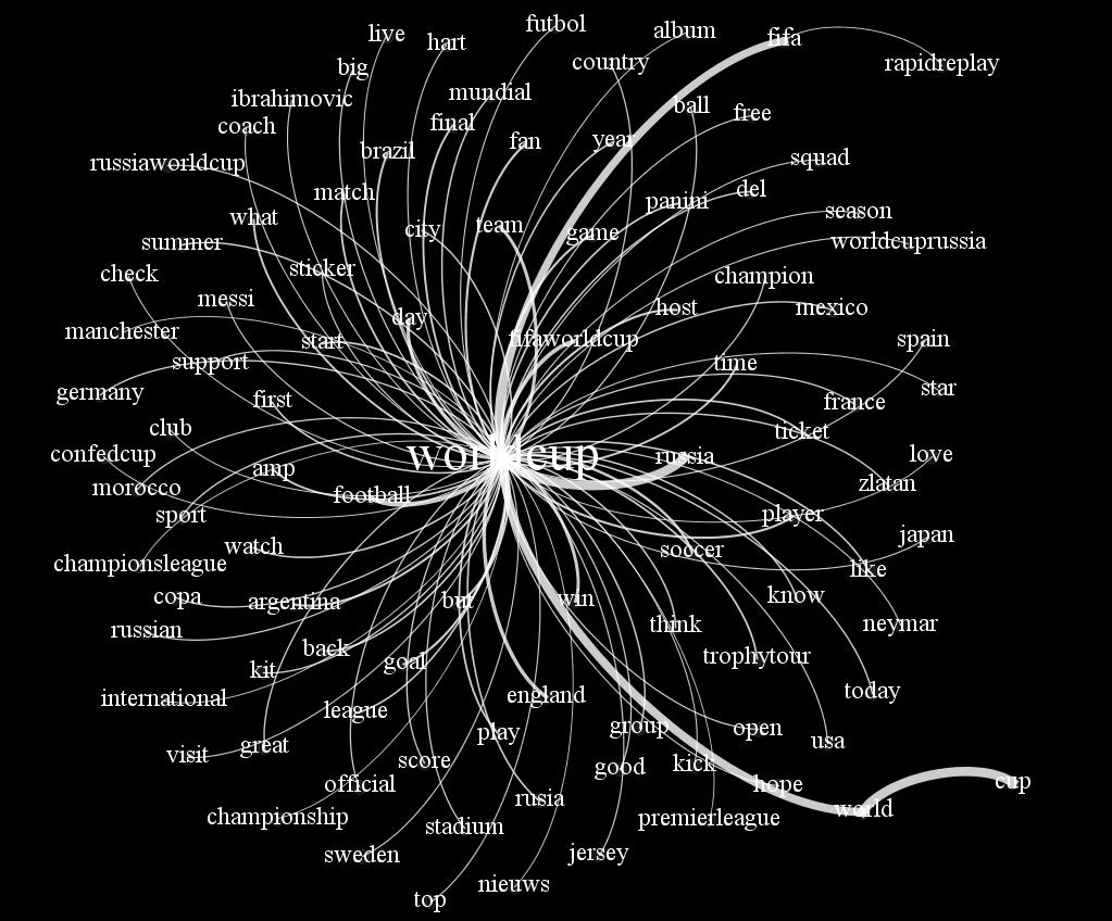 relação entre os termos. Portanto, podem ser observadas relações de peso maior, tais como: worldcup e fifa, worldcup e russia. Figura 3 - Grafo de similitude. 5.