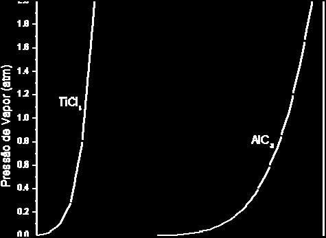reagentes o cloreto de alumínio (AlCl 3 ) e a amônia (NH 3 ). Figura 2 Gráfico comparativo da pressão de vapor versus temperatura do TiCl 4 e AlCl 3.