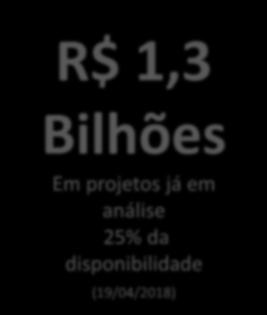 Finep Conecta 100 R$ 1,3 Funttel (projetos de inovação) Finep Inovacred Finep