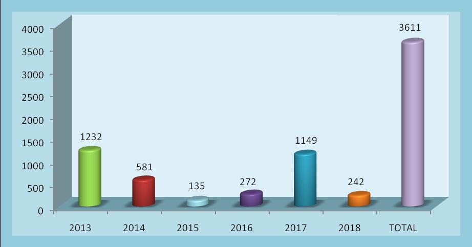 Número de profissionais que se beneficiaram das teleconsultorias no período de 2013 a