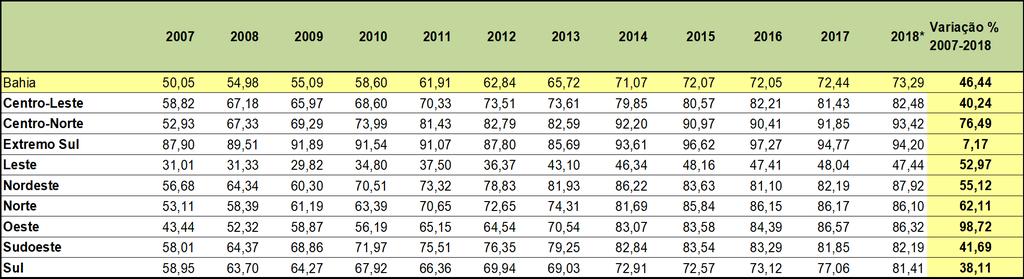 Observa-se que as macrorregiões que obtiveram crescimento mais acentuado no período em análise (2007- fevereiro de 2018) foram: Oeste (98,72%) e Centro-Norte (74,49%).