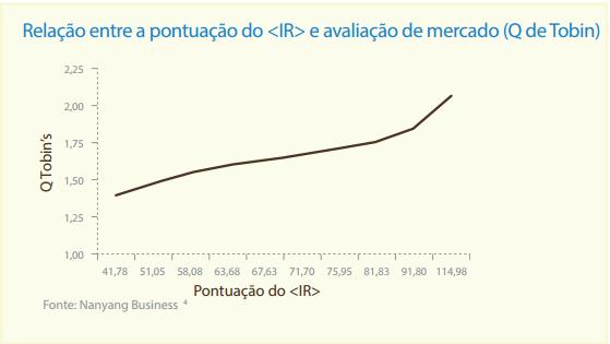 Uma pesquisa da PwC, junto a 85 profissionais de investimento de todo o mundo, destinada a compreender a maneira pela qual o Relato Integrado gera mais valor para eles bem como identificar pontos nos