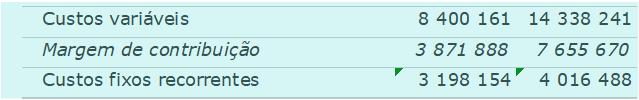 contribuição 3 871 888 7 655 670 Custos fios recorrentes 3 198 154 4 016 488 Resultados operacionais recorrentes 673 734 3 639 183 Ganhos financeiros 0 0 Gastos financeiros 168 548 559 724 Gastos