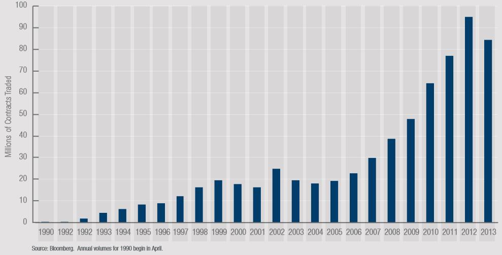 Evolução do número de contratos futuros negociados por ano nos EUA - 1990 2013