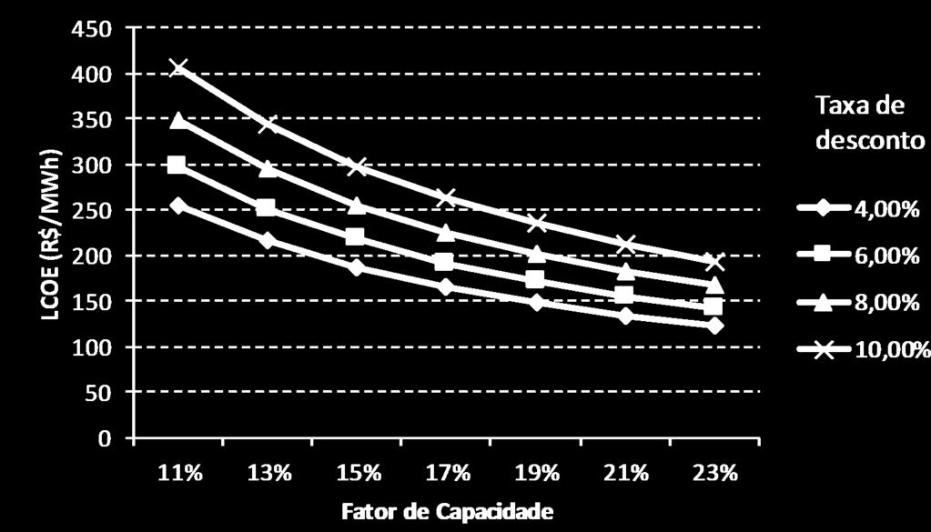 Milhões R$ Oportunidades e Soluções Energéticas para Exemplos de Economia para os clientes Solução Turnkey LCOE e Payback