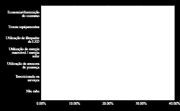 o consumo; 12% trocaram equipamentos; 6%