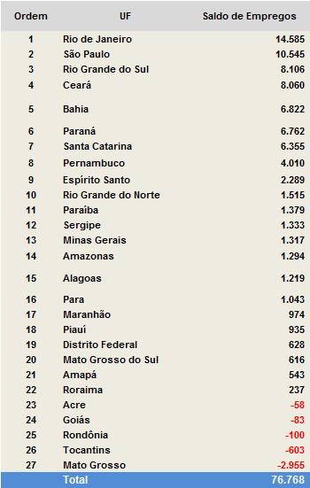 Em novembro deste ano, o estado de Rio de Janeiro assumiu a liderança do ranking de saldo de empregos gerados pelos pequenos negócios, com 14.