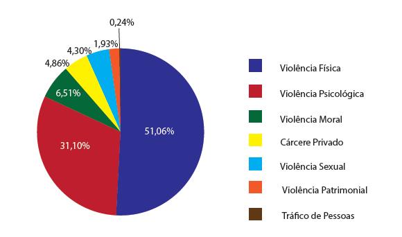 12 violência sexual; 4,86, cárcere privado; e 0,24, tráfico de pessoas, conforme gráfico abaixo: Gráfico 3: Tipos de violência. Fonte: Secretaria Especial de Políticas das Mulheres (2016).