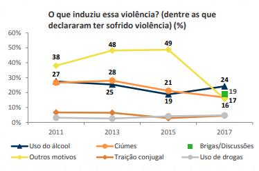 6 Gráfico 2 - Motivação da violência (dentre as que declaram ter sofrido violência). Fonte: DataSenado (2017).