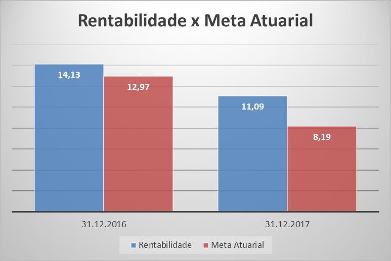 4.8 HISTÓRICO DE RENTABILIDADE DO RPPS FRENTE À META ATUARIAL Tomando-se por base as informações constantes nas últimas avaliações atuariais do RPPS enviadas à Secretaria de Políticas de Previdência