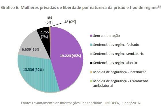 3 Os dados apresentados demonstram que apenas 7% da população carcerária feminina, cumprem as sanções penais em regime aberto, mesmo índice encontrado na cidade de Londrina.