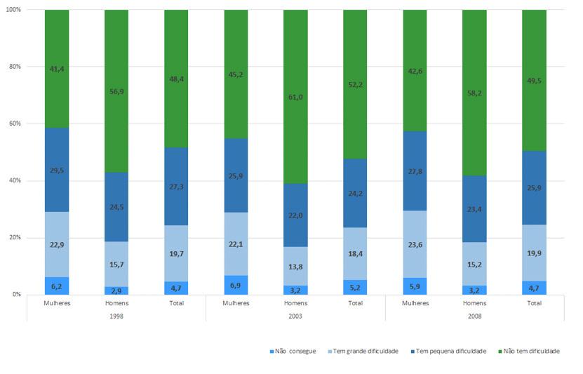 GRÁFICO 25 Distribuição percentual da população idosa segundo dificuldade para empurrar mesa ou realizar consertos domésticos - Brasil - 1998, 2003 e 2008 Fonte: Ministério da Saúde/Datasus Gráfico