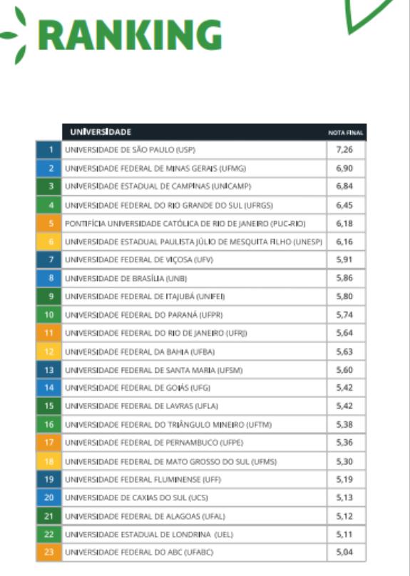 Empreendedorismo tecnológico Índice de Universidades