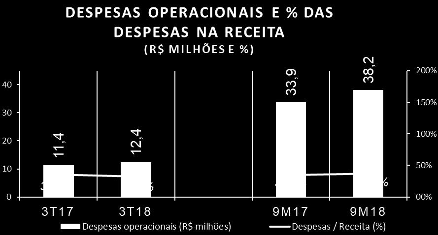 Release de resultados 3T18 Comentário do Desempenho Ebtida e margem Ebtida Dado o ganho de rentabilidade bruta e o desempenho das despesas operacionais, a geração operacional de caixa medida pelo