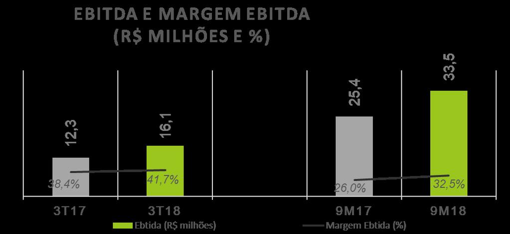 Considerando os nove primeiros meses do calendário safra, o Ebitda acumulou R$ 33,5 milhões (R$ 25,4 em 9M17).