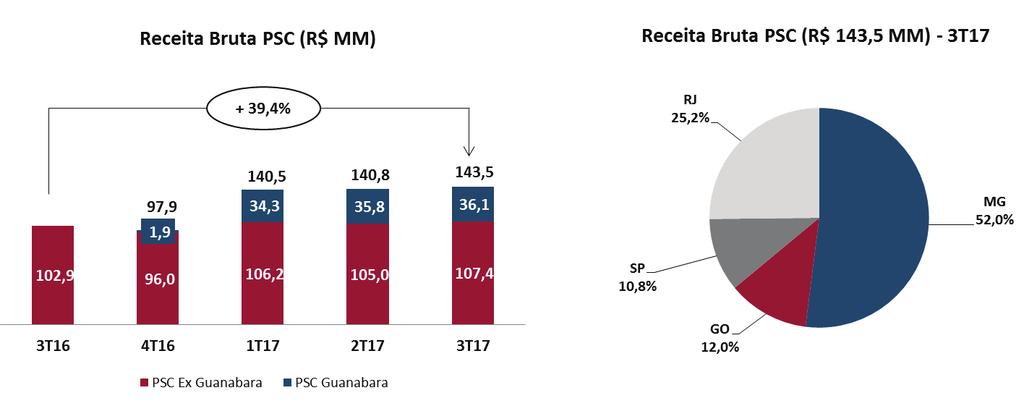 de clientes ativos do IHP no ano anterior, ou seja, o aumento foi resultado de fatores como ganho de share of wallet, reajuste de preço e aumento da terceirização por clientes.