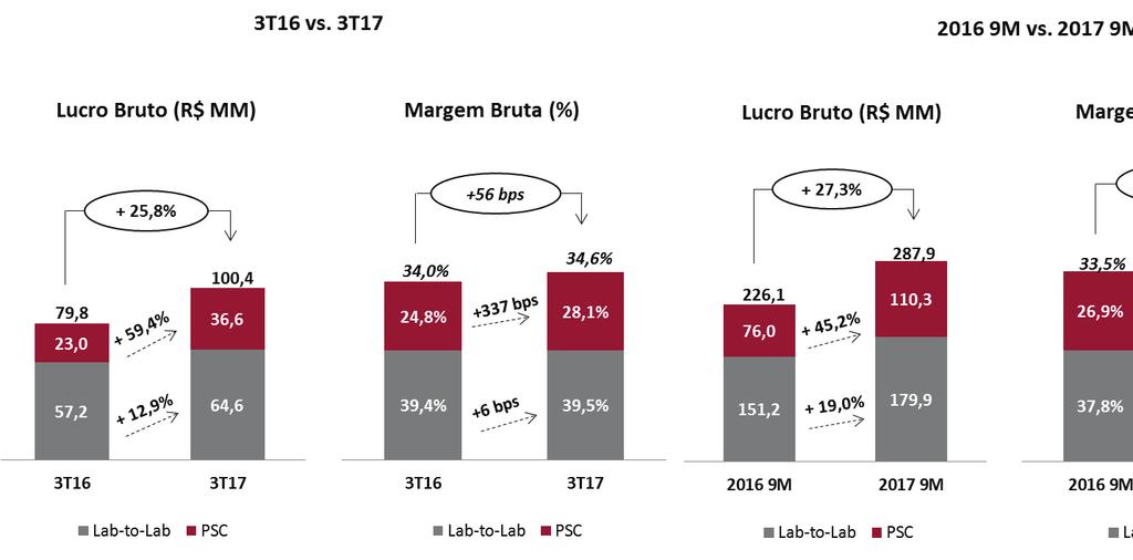 Comentário do Desempenho R$ MM 3T16 3T17 Variação 2016 9M 2017 9M Variação Lab-to-Lab 57,2 64,6 12,9% 151,2 179,9 19,0% PSC 23,0 36,6 59,4% 76,0 110,3 45,2% Eliminações -0,3-0,8 131,3% -1,1-2,4