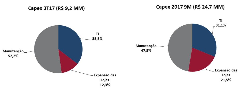 Comentário do Desempenho ü Reforma de unidades do Guanabara no Rio de Janeiro, totalizando R$ 2,4 milhões no 3T17, em linha com nossa estratégia de aumentar a relevância de Análises Clínicas no mix