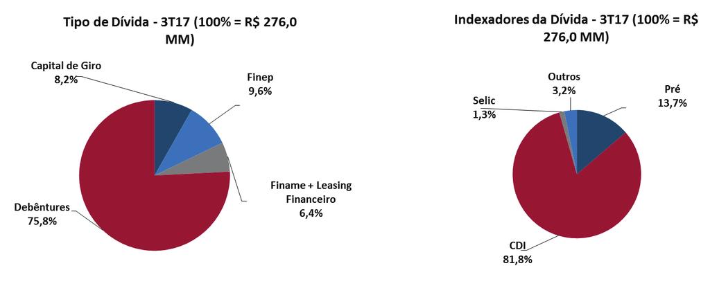 Comentário do Desempenho A operação de debenture realizada em março de 2017 (R$ 210 milhões de valor de principal) representava 75,8% da dívida bruta total da Companhia no encerramento do 3T17.