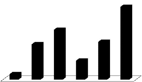 aplicações, de 3,5%, passando de R$ 88,4 milhões em 2012 para R$ 91,5 milhões em 2013 (v. Gráfico 3 e Anexo A Tabela 2). R$ Milhões Gráfico 3 Valores Contratados do FNO por Estado 4.