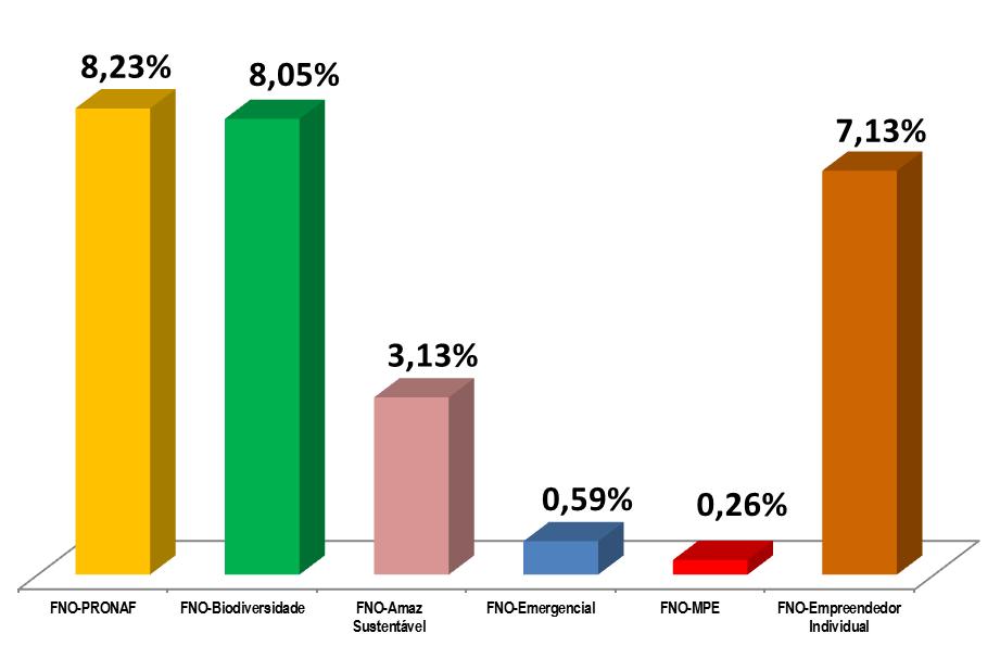 e FNO-EI, com 7,1%. Já o FNO-MPE e FNO-Emergencial apresentaram as menores taxas de inadimplência, com 0,3% e 0,6%, respectivamente (v. Gráfico 10 e Anexo A Tabela 29).