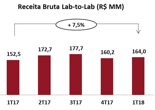 O aumento foi observado tanto no segmento Lab-to-Lab, cuja receita bruta aumentou 7,5% entre os períodos, quanto no segmento PSC, cuja receita bruta aumentou 8,2%.