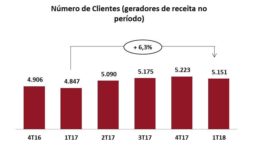 Quando analisamos o crescimento obtido no 1T18, notamos que a região Sudeste foi a que mais contribuiu para esse resultado, com destaque para o estado do Rio de Janeiro em que desenvolvemos diversas