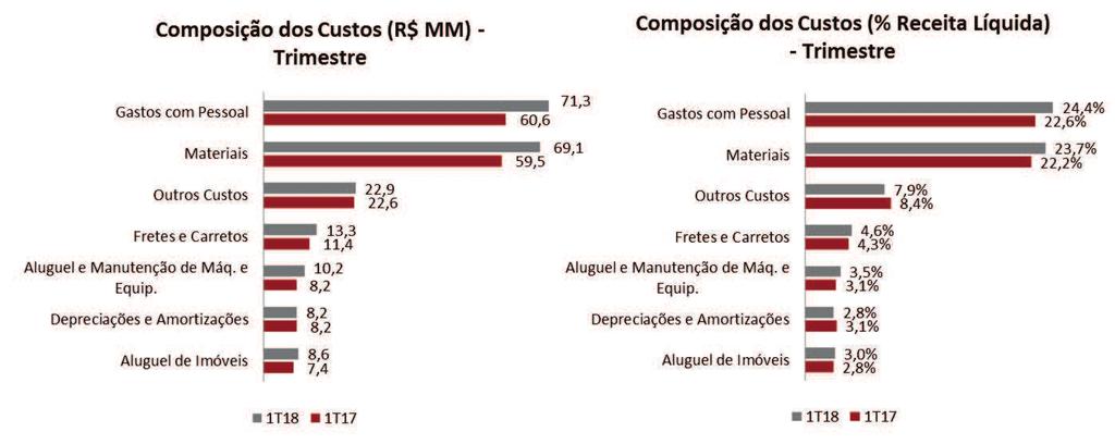 Comentário do Desempenho R$ MM 1T17 1T18 Variação Lab-to-Lab 89,7 100,2 11,7% PSC 90,9 105,6 16,2% Eliminações -2,8-2,2-19,2% Total 177,8 203,6 14,5% No período findo em 31 de março de 2018, a