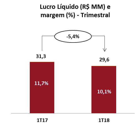 Comentário do Desempenho 3.9. Lucro Líquido O lucro líquido atingiu R$29,6 milhões no 1T18, redução de 5,4% na comparação com o 1T17, quando foi de R$31,3 milhões.