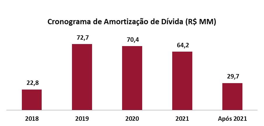 Comentário do Desempenho A operação de debênture realizada em março de 2017 (R$210 milhões de valor de principal) representava 80,5% da dívida bruta total da Companhia no encerramento do 1T18.