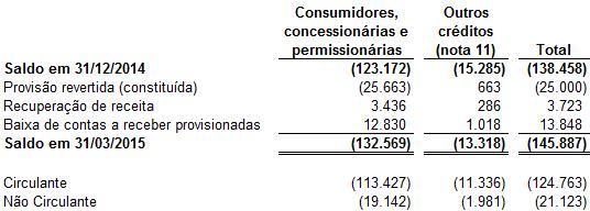 Provisão para créditos de liquidação duvidosa ( PDD ): A movimentação da provisão