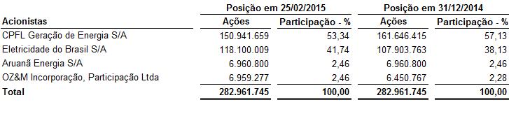 Mesmo detendo mais do que 50% da participação acionária das entidades Epasa e Chapecoense, a controlada CPFL Geração controla em conjunto com outros acionistas estes investimentos.