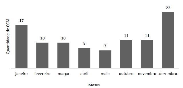 25 Figura 6 Ocorrência mensal de CCM no Sul do