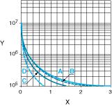 Curvas de desempenho Durabilidade elétrica dos contatos Durabilidade (carga indutiva) = durabilidade (carga resistiva) x coeficiente de redução.