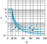 para carga CA indutiva (dependendo do fator de energia cos ϕ) Y Coeficiente de redução (A) Capacidade máxima de comutação sobre carga CC resistiva X Tensão