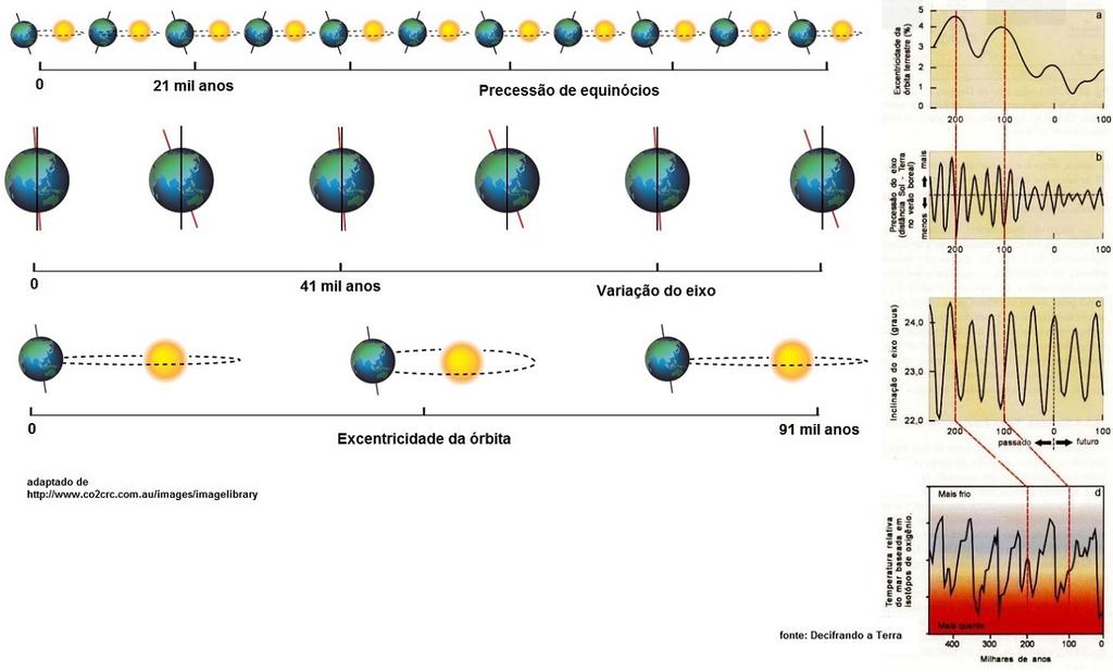 Ciclos de Milankovitch Precessão: Variação no sentido do eixo de rotação.