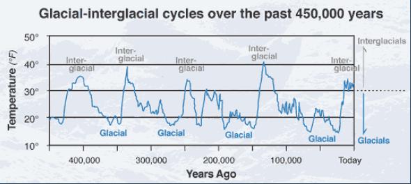 História Glacial: períodos frios.