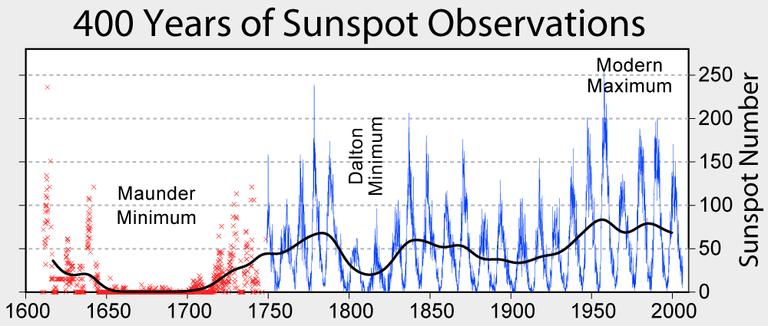 Ciclos Solares Os ciclos solares mostram a atividade do Sol em intervalos de aproximadamente 11 anos.