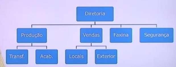 Antes: Decorrências