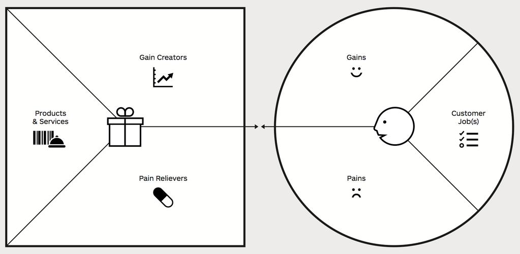 VALUE PROPOSITION CANVAS Value proposition into products