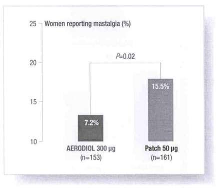 am J Obstet Gynecol. 2000; 18:545-552. 2. Studd J, Pomel B, et al.