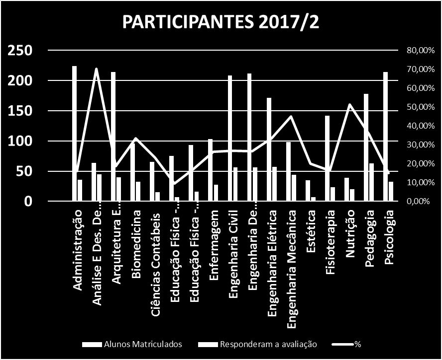 Num total de 2.231 alunos, 559 (aproximadamente 25%) participaram.