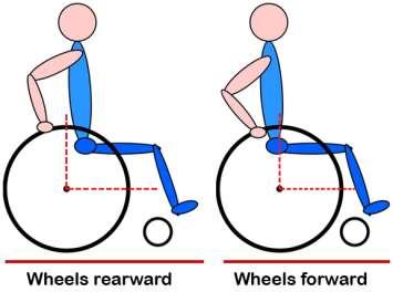 Basic structural components Rear axle position: Can be adjusted Horizontally and vertically. Weight distribution between rear wheels and casters.