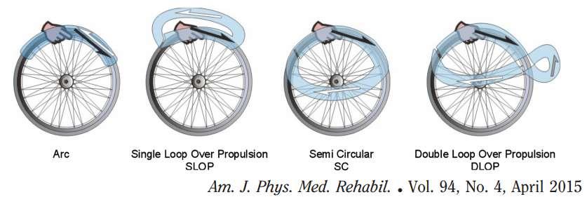 Wheelchair propulsion Kinematics: