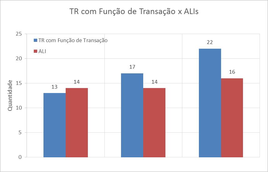 O resultado intermediário foi obtido através de um novo processo de cálculo de tamanho funcional com o método indicativo da NESMA e o método do IFPUG, considerando apenas as transações lógicas de 4